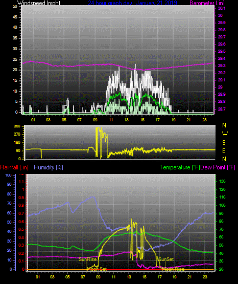 Click here for todays 24 hour graph: