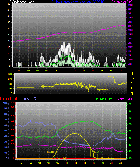 Click here for todays 24 hour graph: