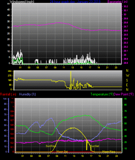 Click here for todays 24 hour graph: