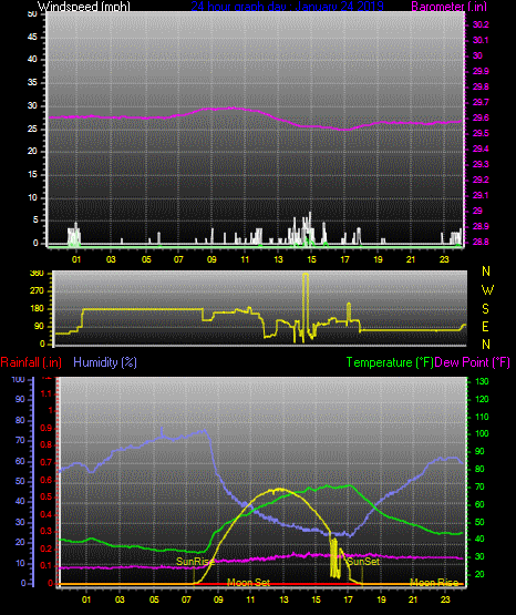 Click here for todays 24 hour graph: