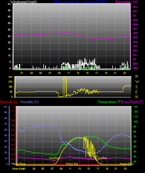 Click here for todays 24 hour graph: