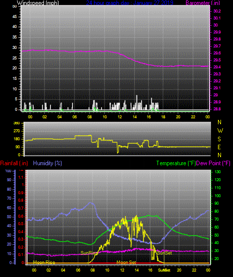 Click here for todays 24 hour graph: