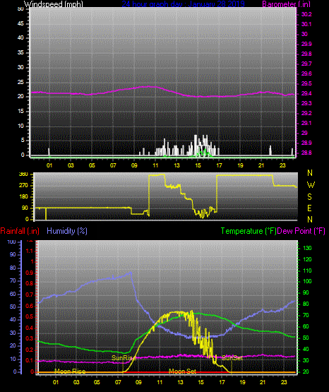 Click here for todays 24 hour graph: