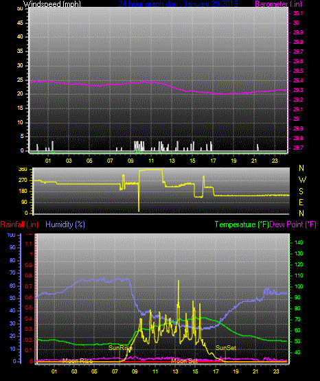 Click here for todays 24 hour graph: