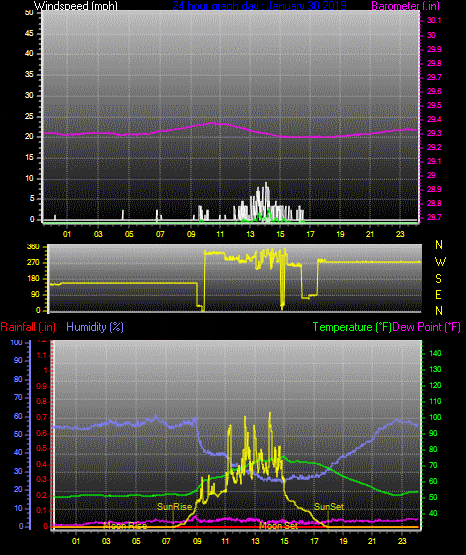 Click here for todays 24 hour graph: