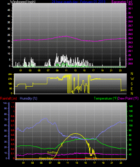 Click here for todays 24 hour graph: