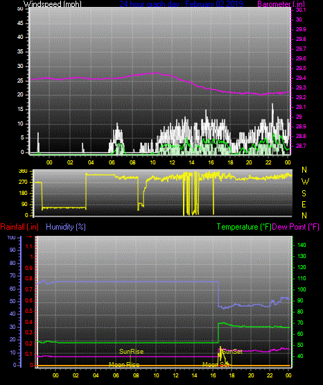 Click here for todays 24 hour graph: