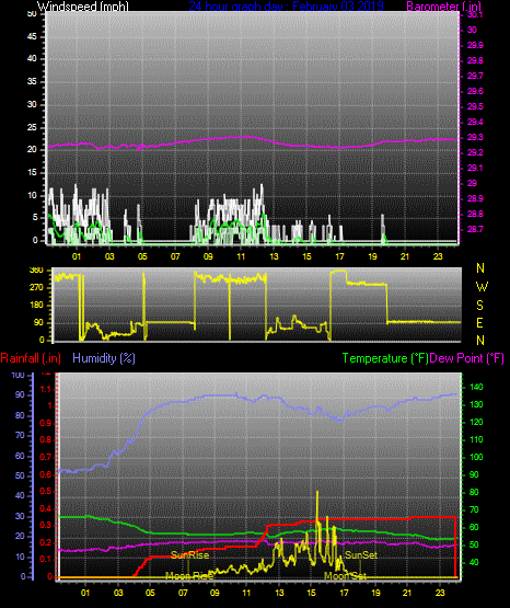 Click here for todays 24 hour graph: