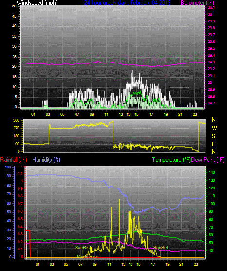 Click here for todays 24 hour graph:
