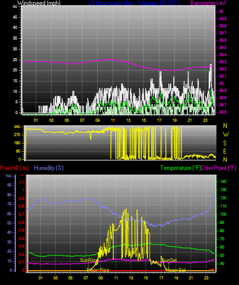 Click here for todays 24 hour graph:
