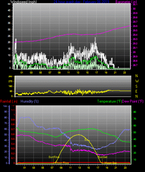 Click here for todays 24 hour graph: