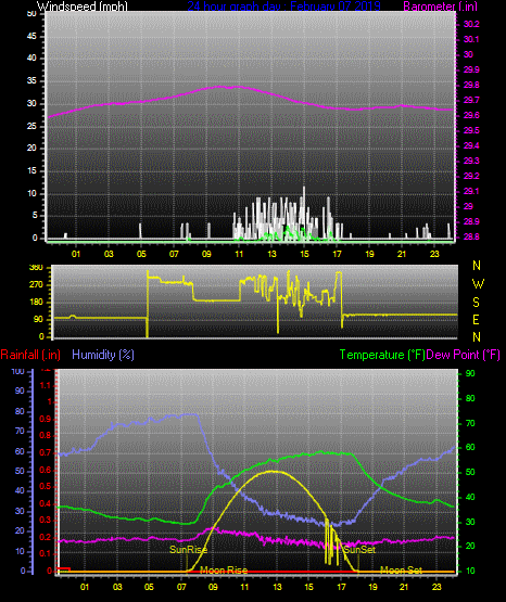 Click here for todays 24 hour graph: