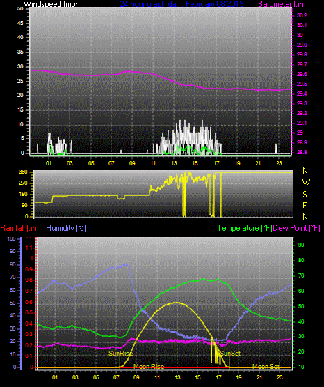 Click here for todays 24 hour graph: