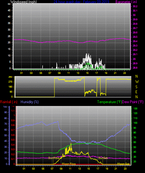 Click here for todays 24 hour graph: