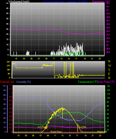 Click here for todays 24 hour graph: