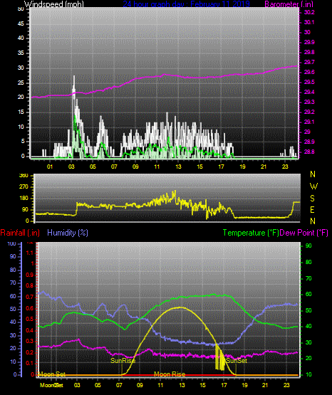 Click here for todays 24 hour graph: