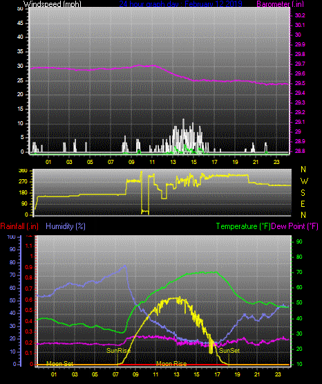 Click here for todays 24 hour graph: