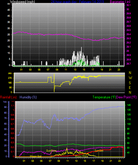 Click here for todays 24 hour graph: