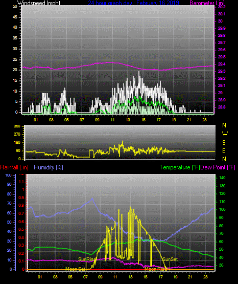 Click here for todays 24 hour graph: