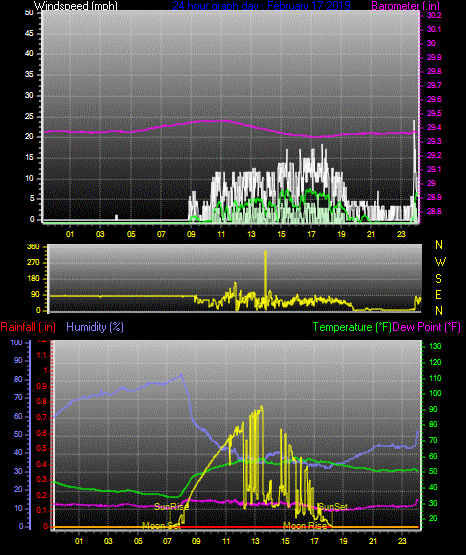 Click here for todays 24 hour graph:
