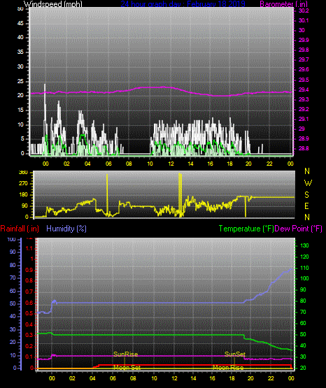 Click here for todays 24 hour graph: