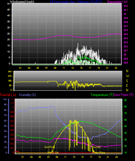 Click here for todays 24 hour graph: