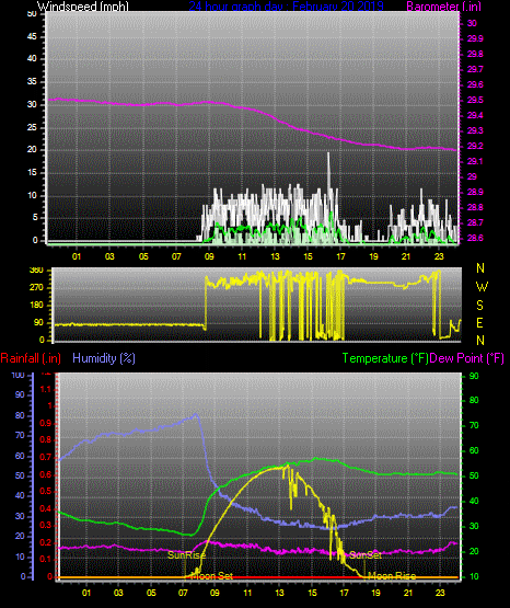 Click here for todays 24 hour graph: