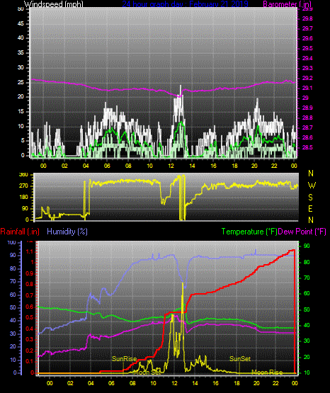 Click here for todays 24 hour graph: