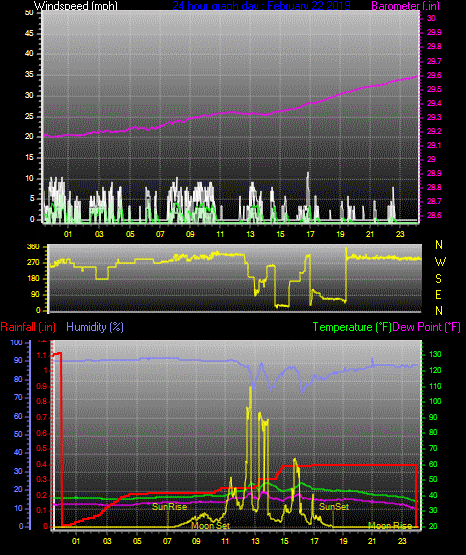 Click here for todays 24 hour graph: