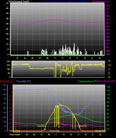 Click here for todays 24 hour graph: