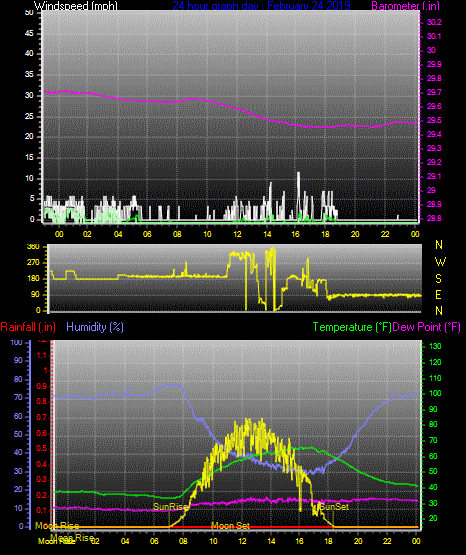 Click here for todays 24 hour graph: