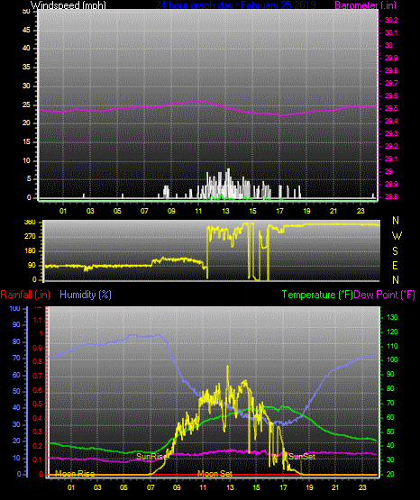 Click here for todays 24 hour graph: