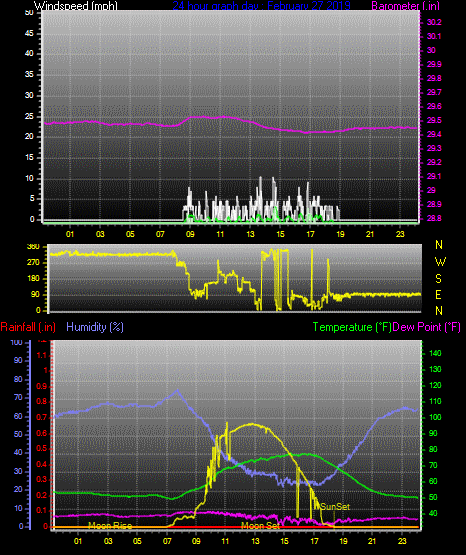Click here for todays 24 hour graph:
