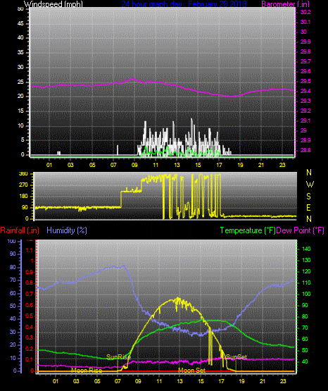 Click here for todays 24 hour graph: