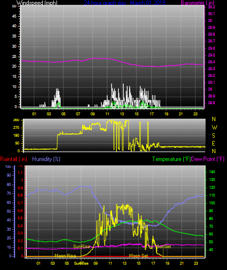 Click here for todays 24 hour graph: