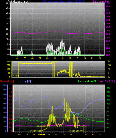 Click here for todays 24 hour graph: