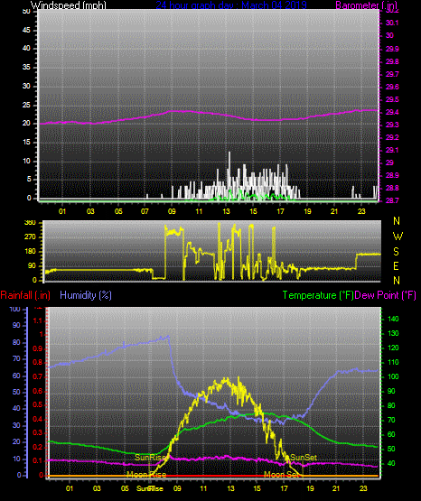 Click here for todays 24 hour graph: