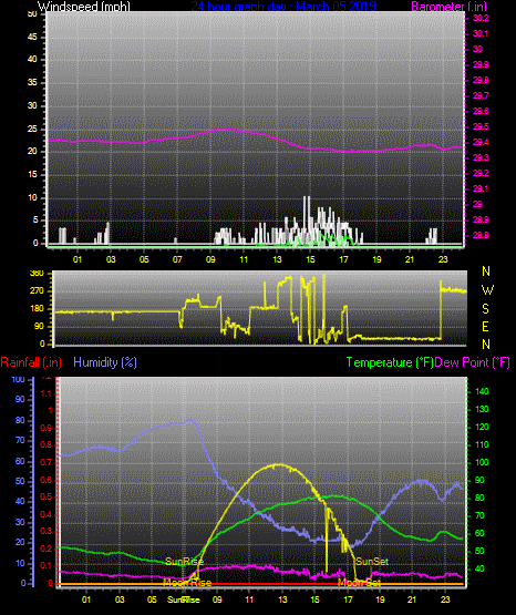 Click here for todays 24 hour graph: