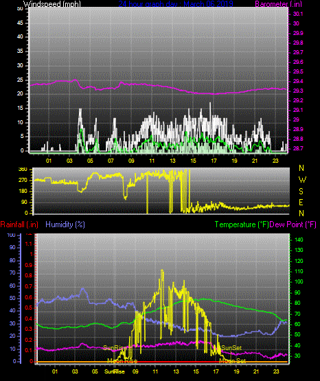Click here for todays 24 hour graph: