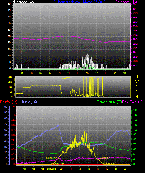 Click here for todays 24 hour graph: