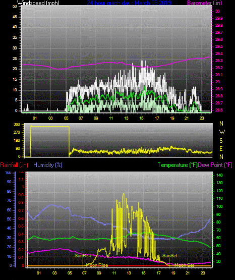 Click here for todays 24 hour graph: