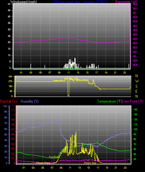 Click here for todays 24 hour graph: