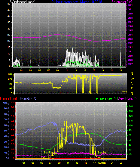 Click here for todays 24 hour graph: