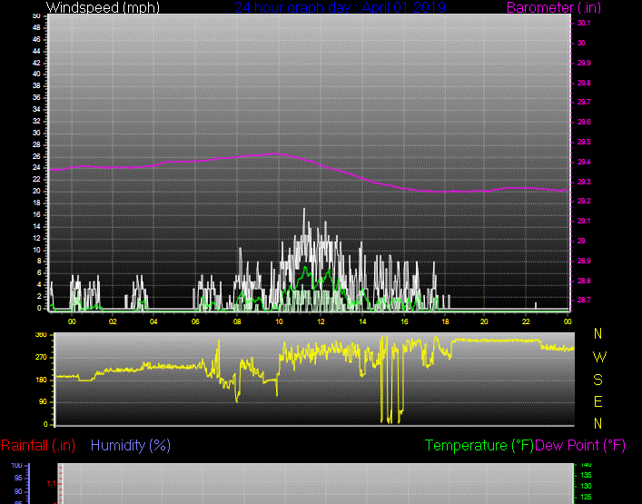 Click here for todays 24 hour graph: