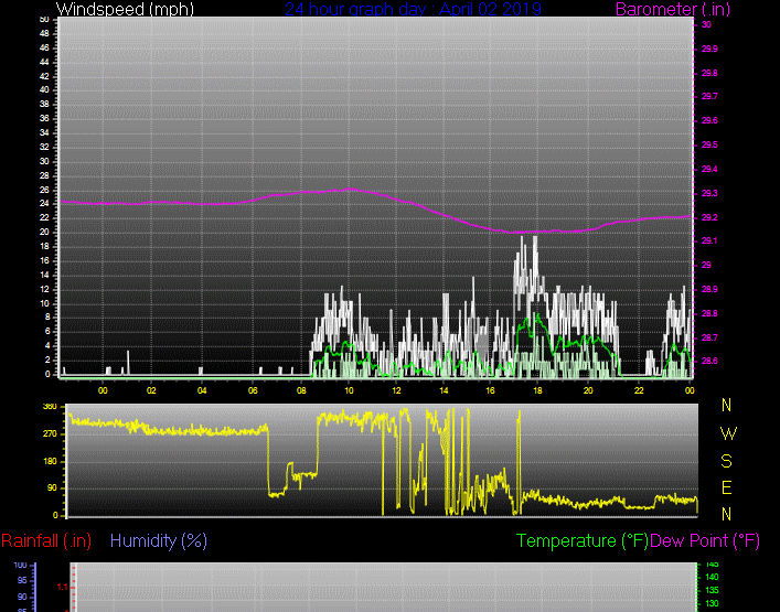 Click here for todays 24 hour graph: