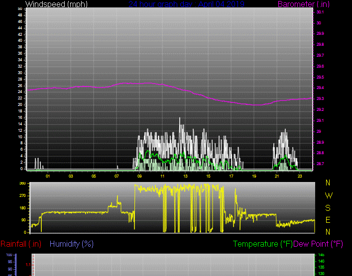 Click here for todays 24 hour graph:
