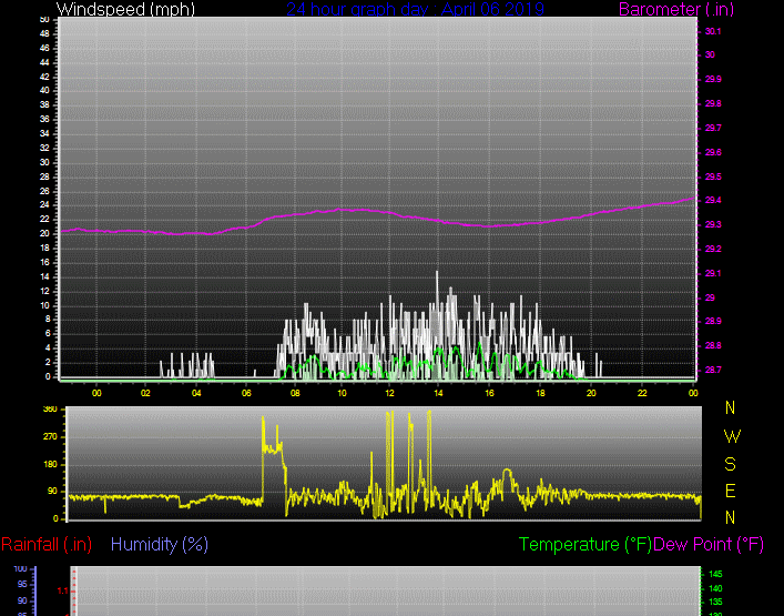 Click here for todays 24 hour graph: