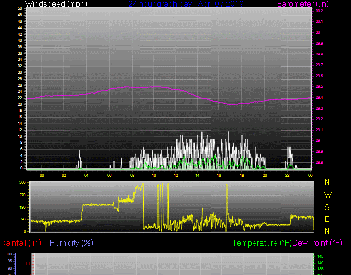 Click here for todays 24 hour graph: