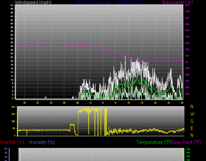 Click here for todays 24 hour graph: