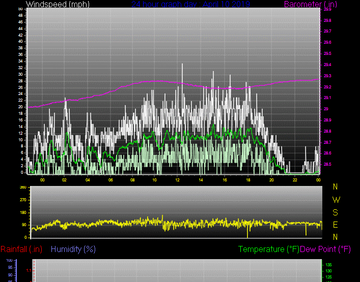Click here for todays 24 hour graph: